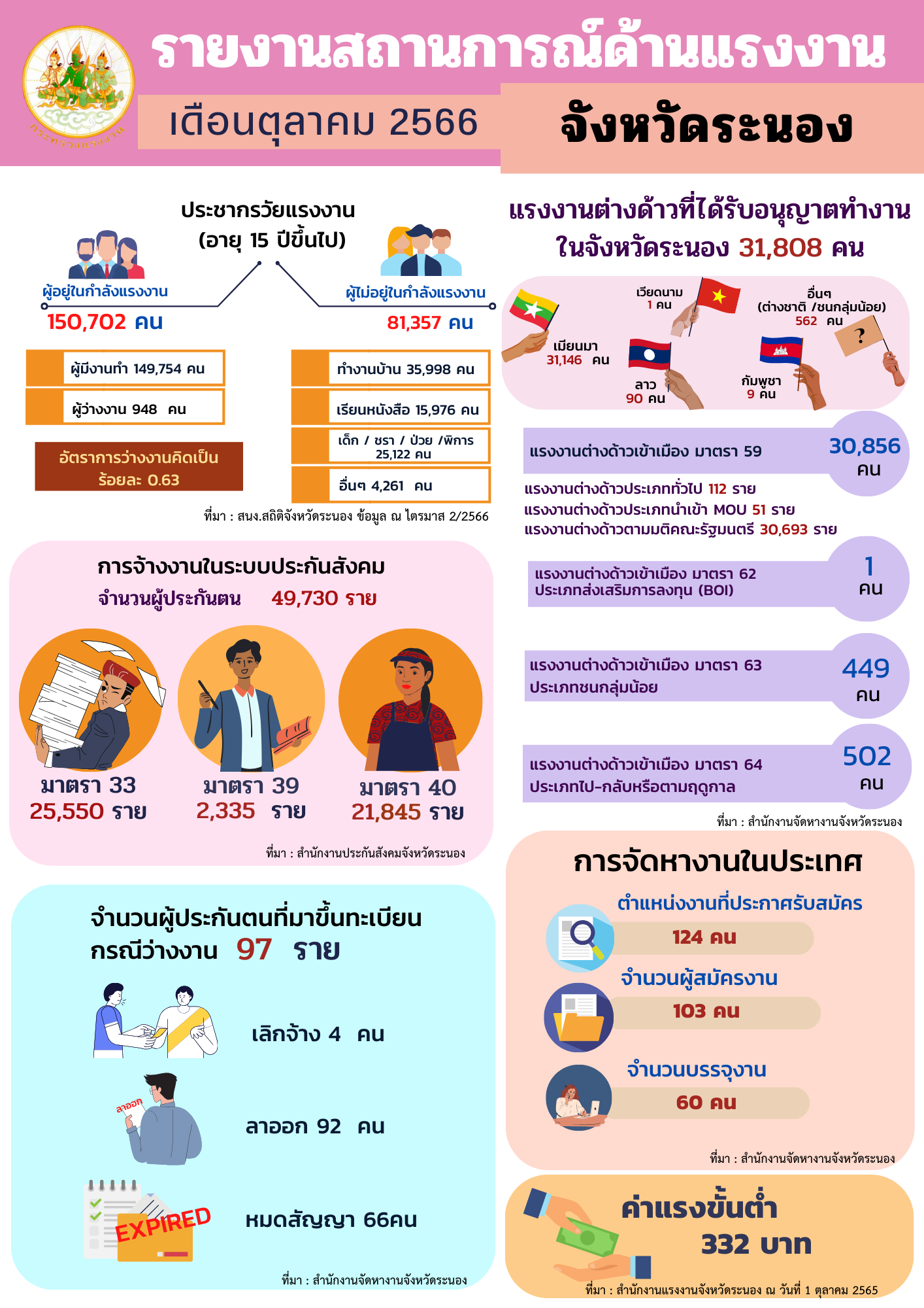 รายงานสถานการณ์และดัชนีชี้วัดภาวะแรงงานจังหวัด เดือน ตุลาคม 2566