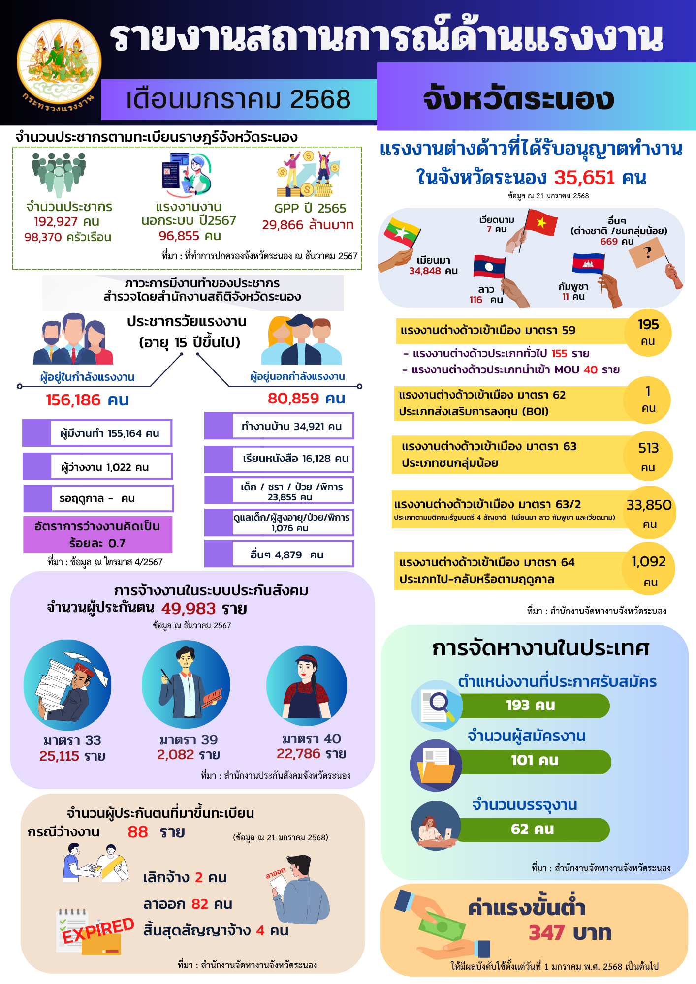 รายงานสถานการณ์และดัชนีชี้วัดภาวะแรงงานจังหวัด เดือนมกราคม 2568