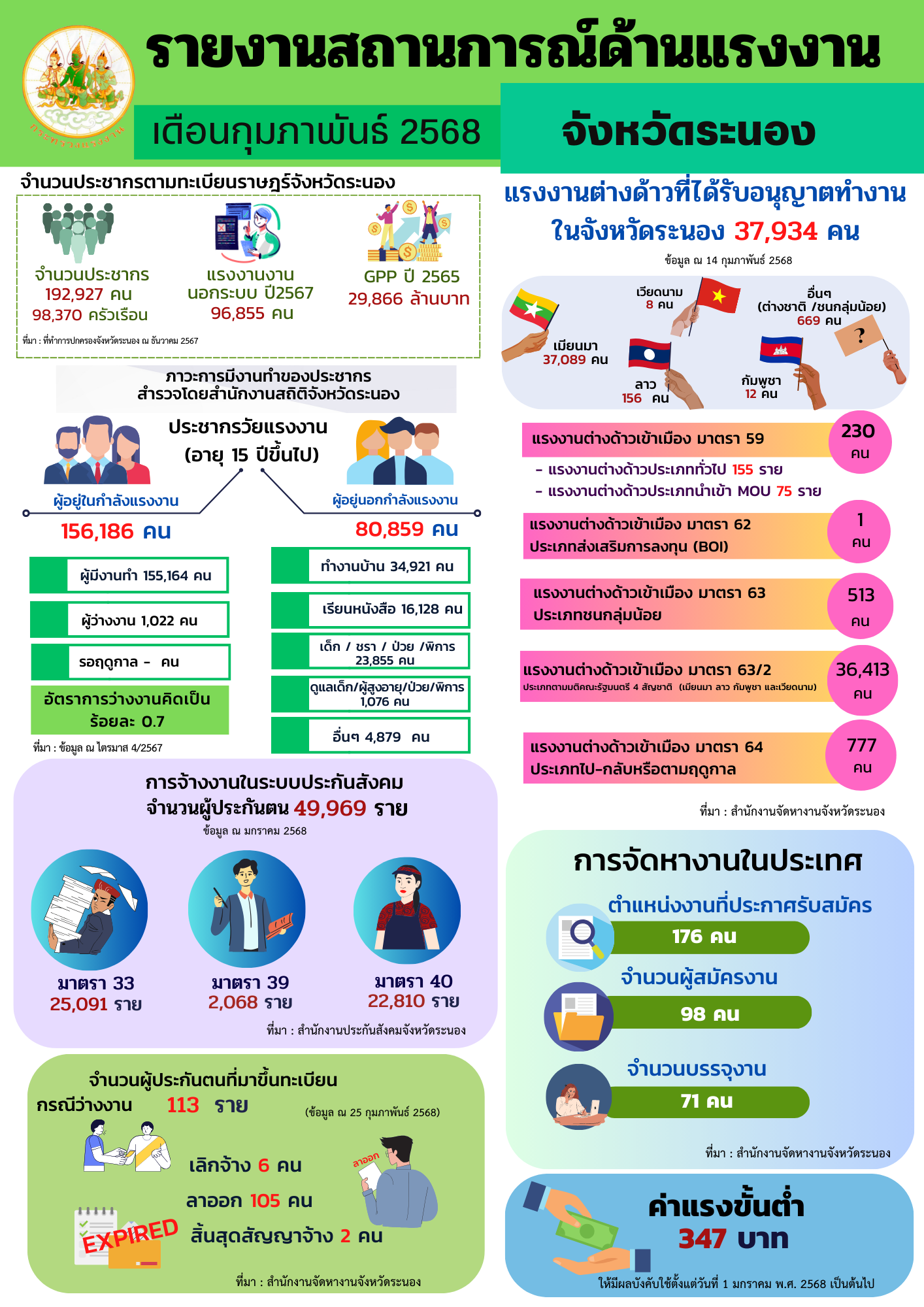 รายงานสถานการณ์และดัชนีชี้วัดภาวะแรงงานจังหวัด เดือนกุมภาพันธ์ 2568