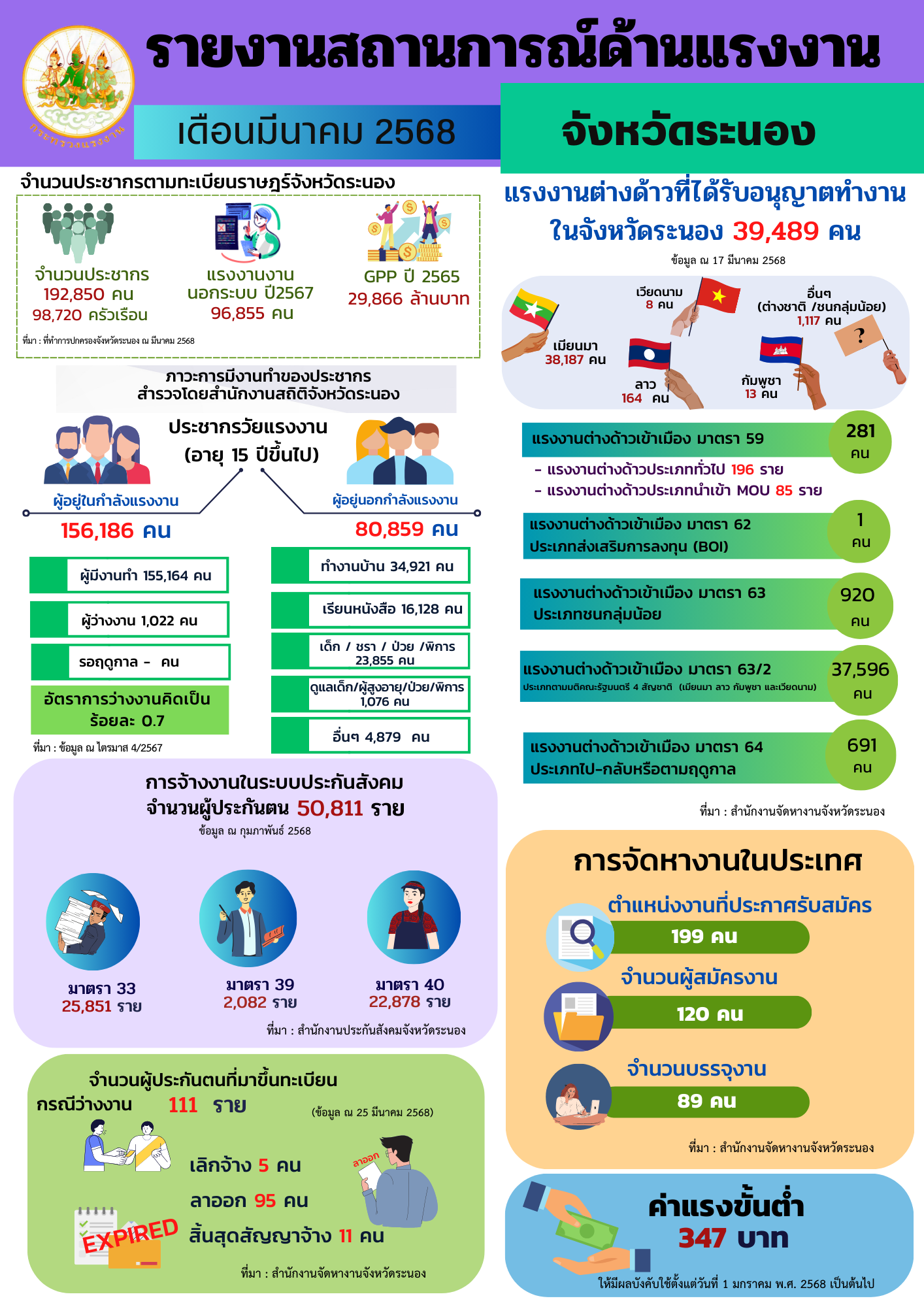 รายงานสถานการณ์และดัชนีชี้วัดภาวะแรงงานจังหวัด เดือนมีนาคม 2568