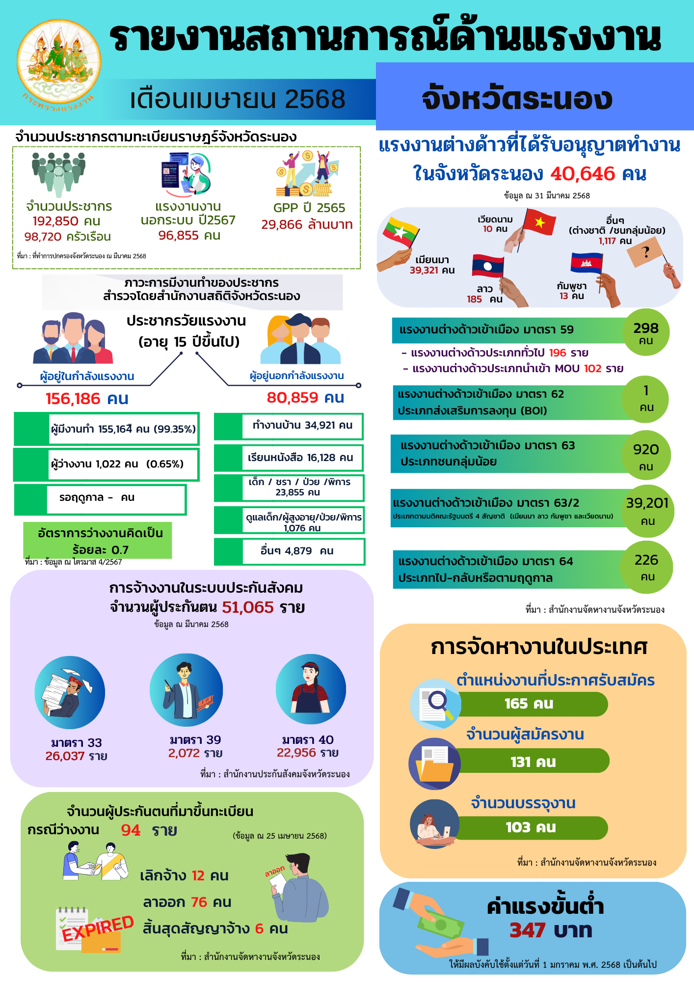 รายงานสถานการณ์และดัชนีชี้วัดภาวะแรงงานจังหวัด เดือนเมษายน 2568