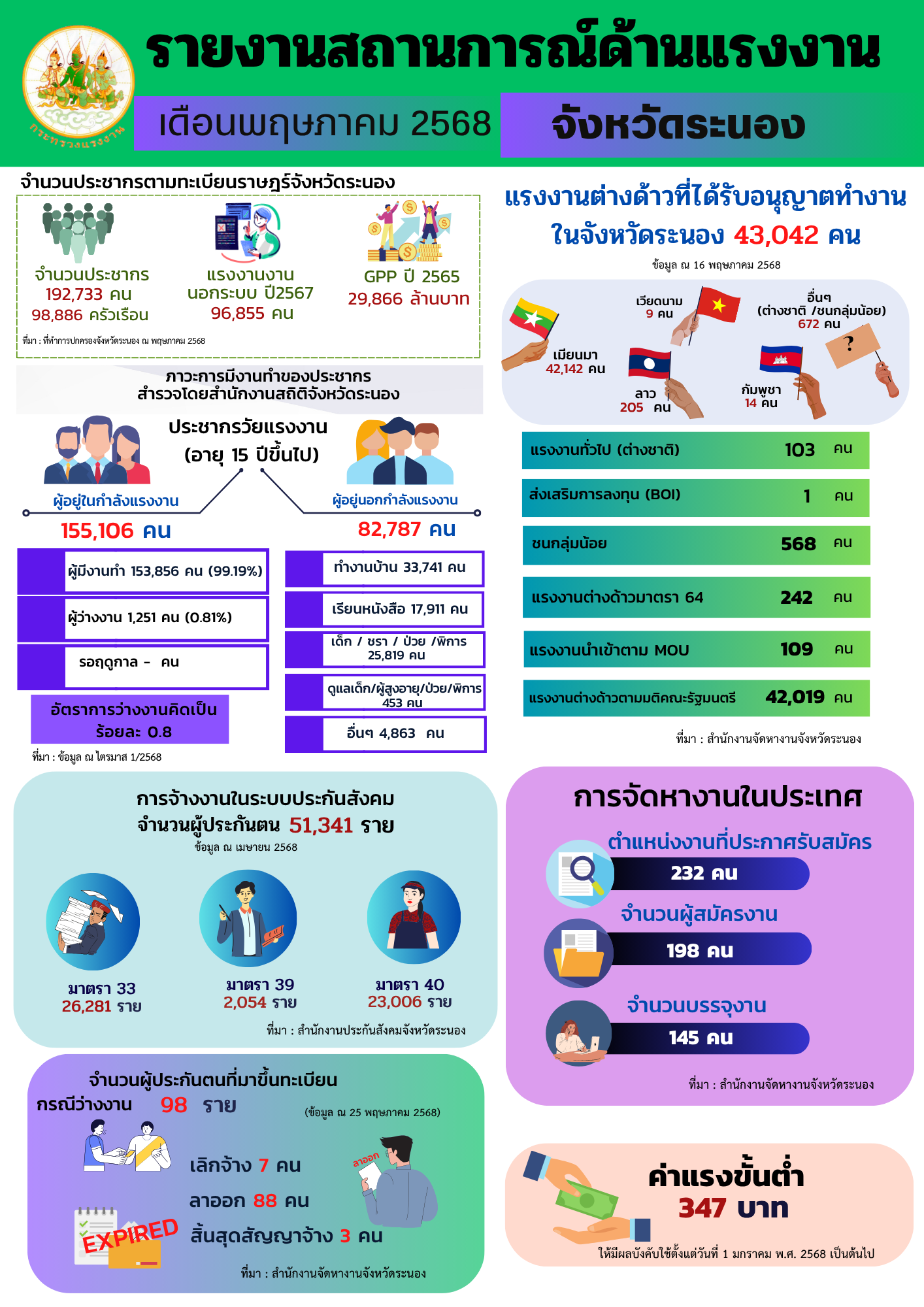 รายงานสถานการณ์และดัชนีชี้วัดภาวะแรงงานจังหวัด เดือนพฤษภาคม 2568